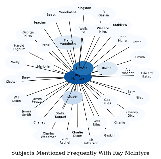 Related subjects