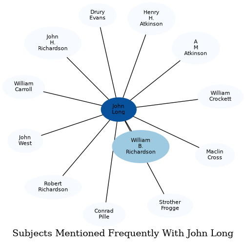 Related subjects