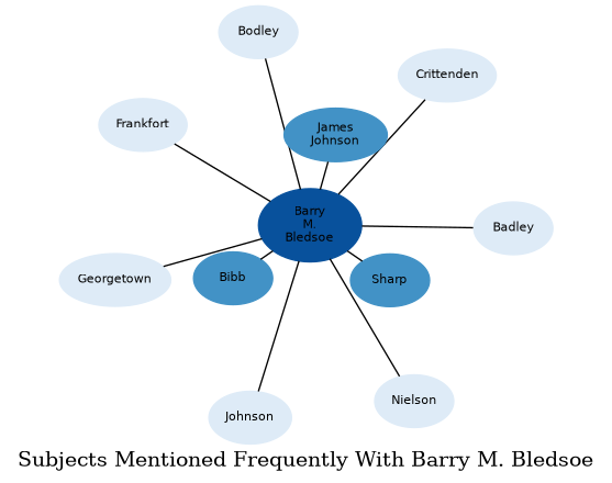 Related subjects