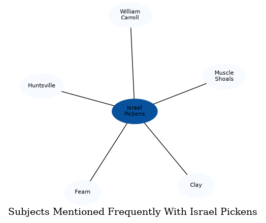 Related subjects