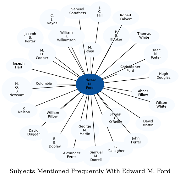 Related subjects