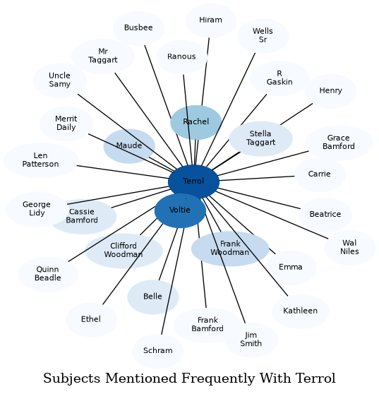 Related subjects