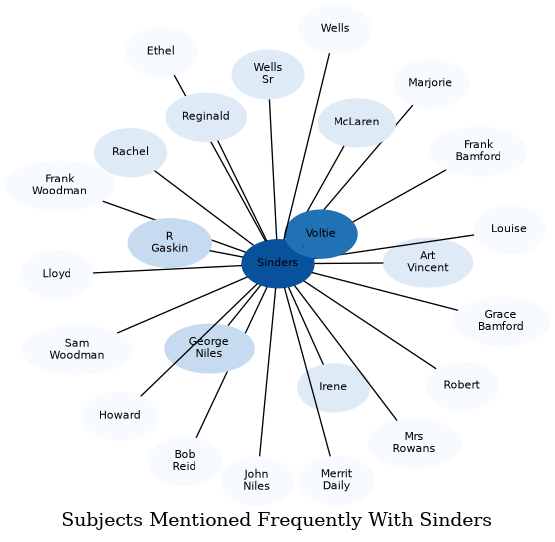 Related subjects