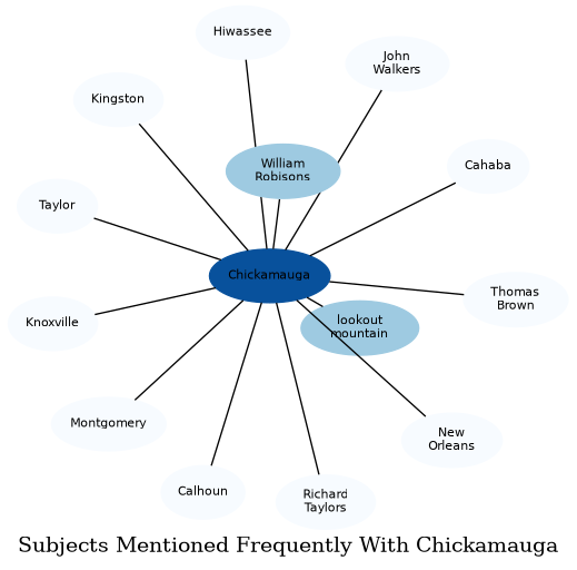 Related subjects