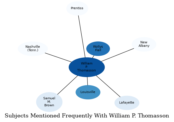Related subjects