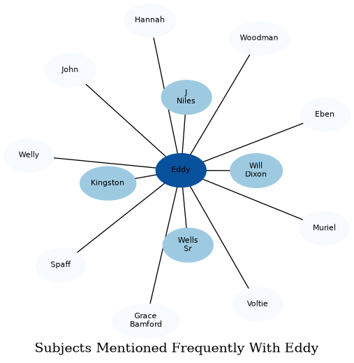 Related subjects