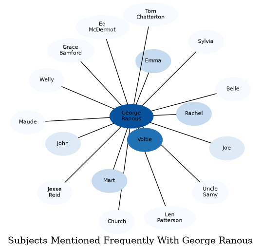 Related subjects