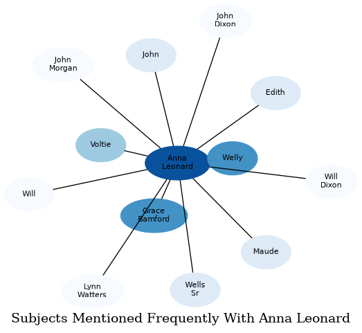 Related subjects