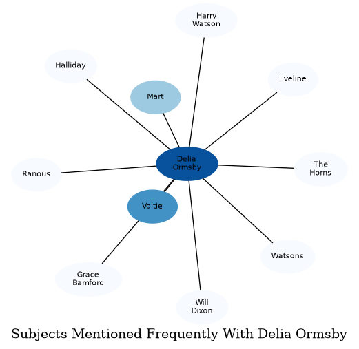 Related subjects