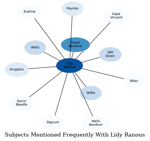 Related subjects