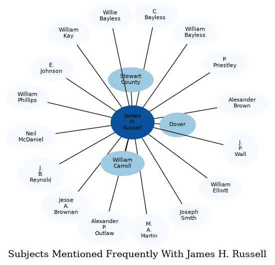 Related subjects