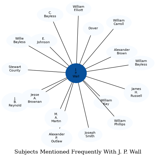 Related subjects