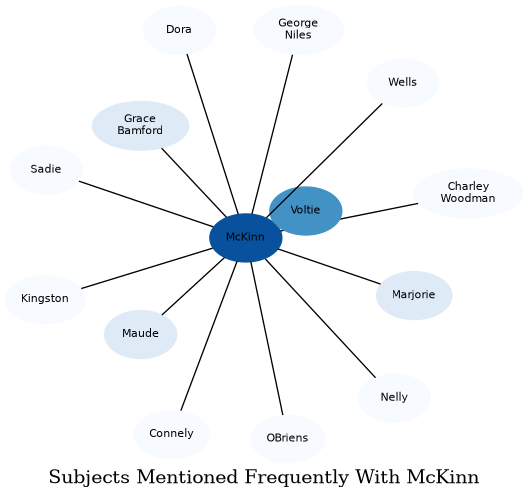 Related subjects