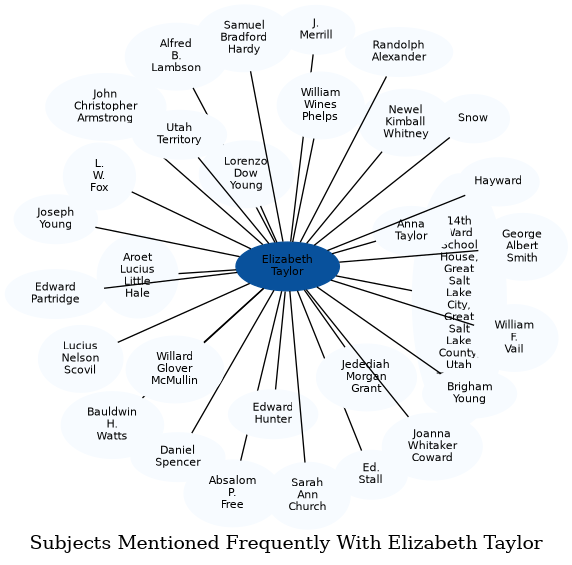 Related subjects