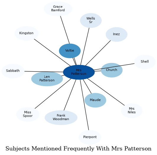 Related subjects