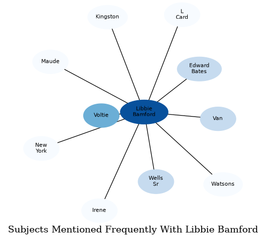 Related subjects