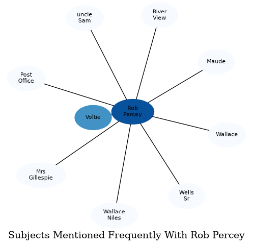 Related subjects