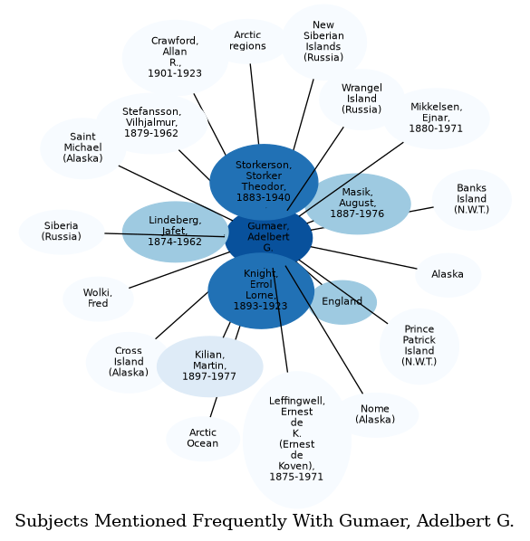 Related subjects