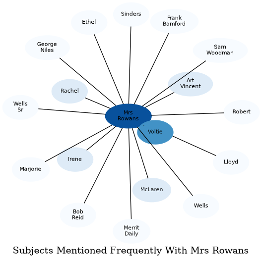 Related subjects