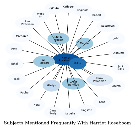 Related subjects