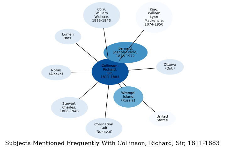Related subjects