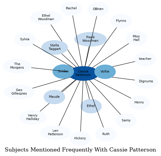 Related subjects