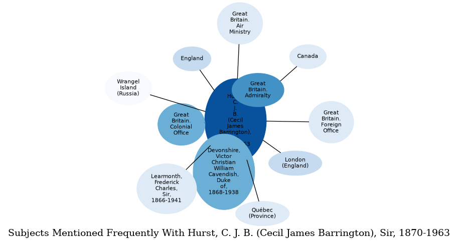 Related subjects