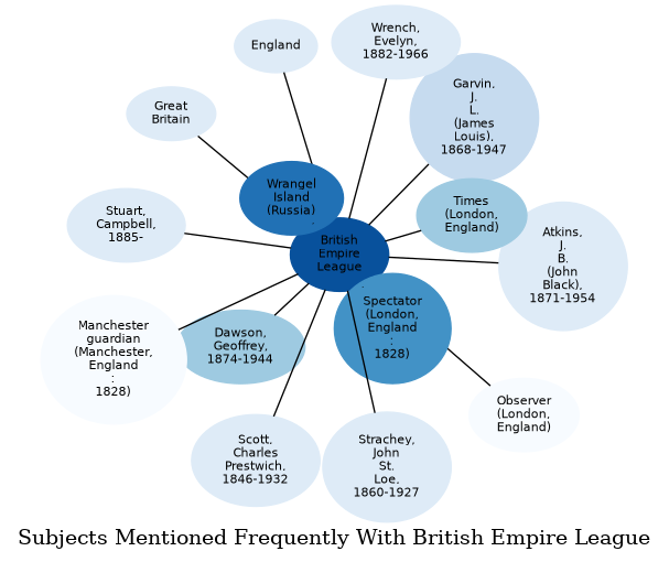 Related subjects