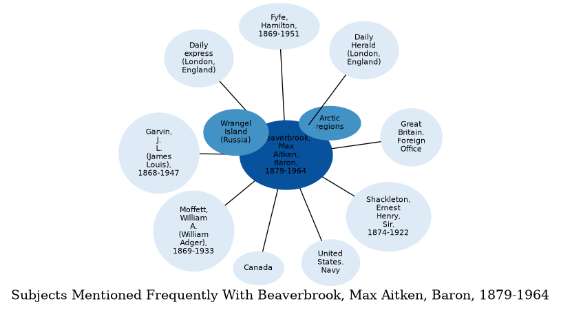 Related subjects