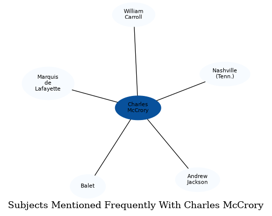 Related subjects