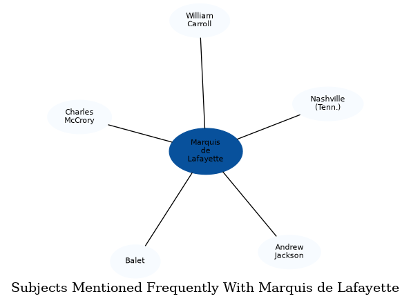 Related subjects