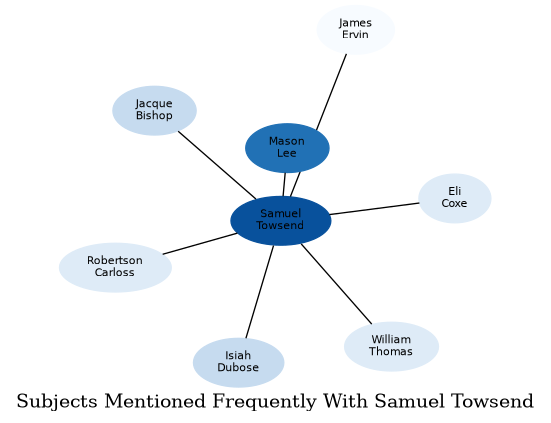 Related subjects