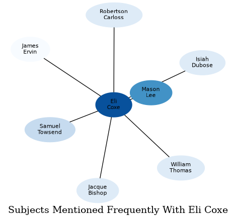 Related subjects