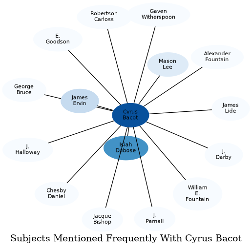 Related subjects