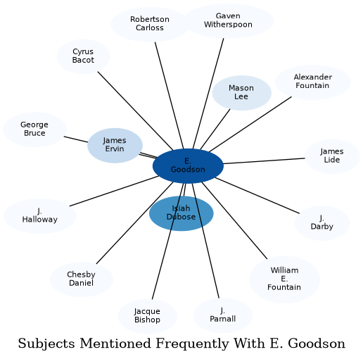 Related subjects