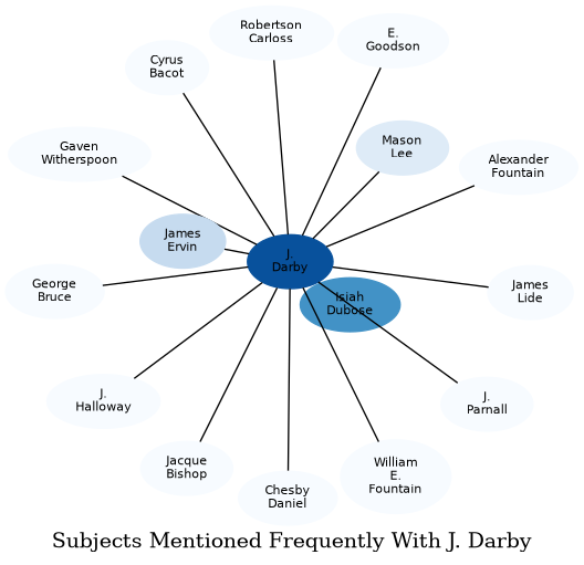 Related subjects