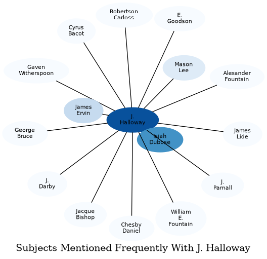 Related subjects