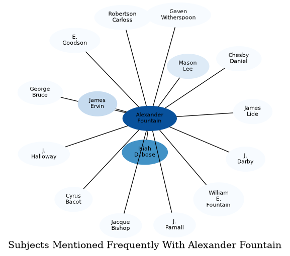 Related subjects
