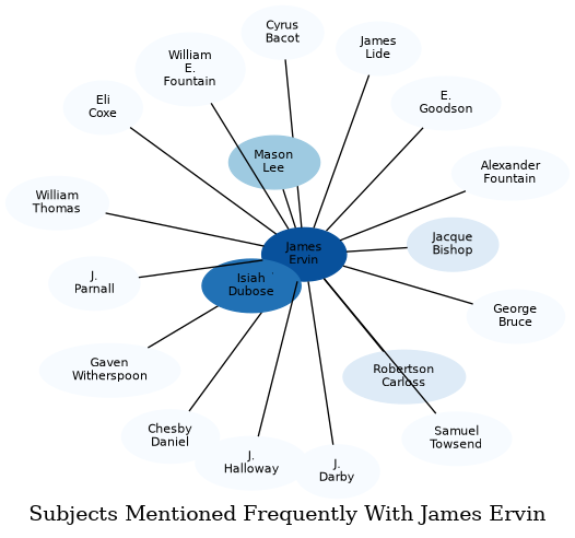 Related subjects