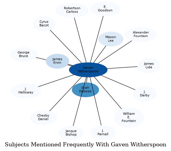 Related subjects