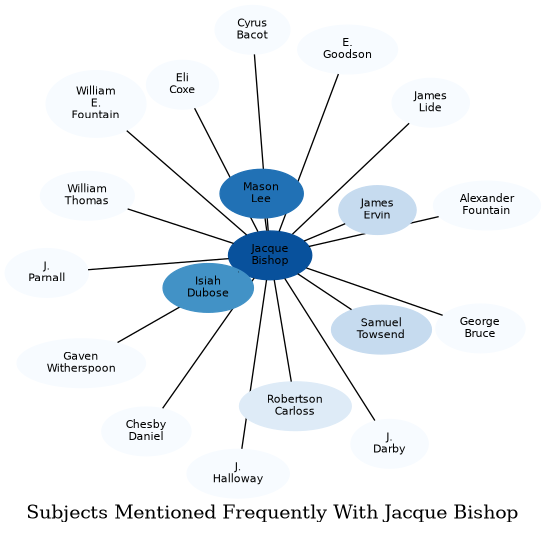Related subjects