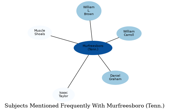Related subjects