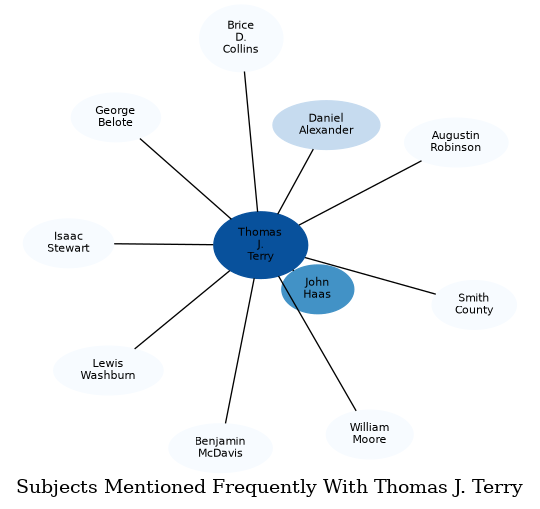 Related subjects