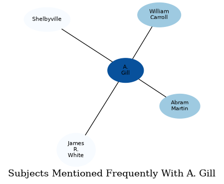 Related subjects