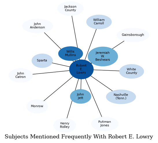 Related subjects
