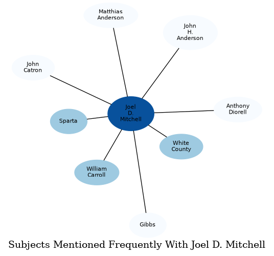 Related subjects