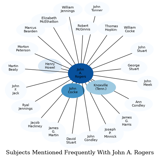 Related subjects