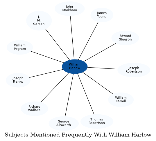 Related subjects