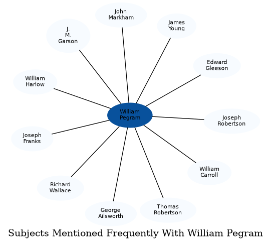 Related subjects