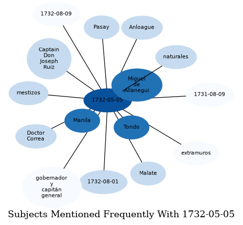 Related subjects
